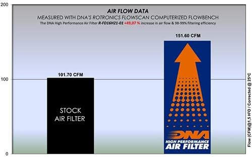Високоефективен въздушен филтър, DNA, който е Съвместим с Kuga 1.5 Diesel (16-19) PN: R-FD16H21-01